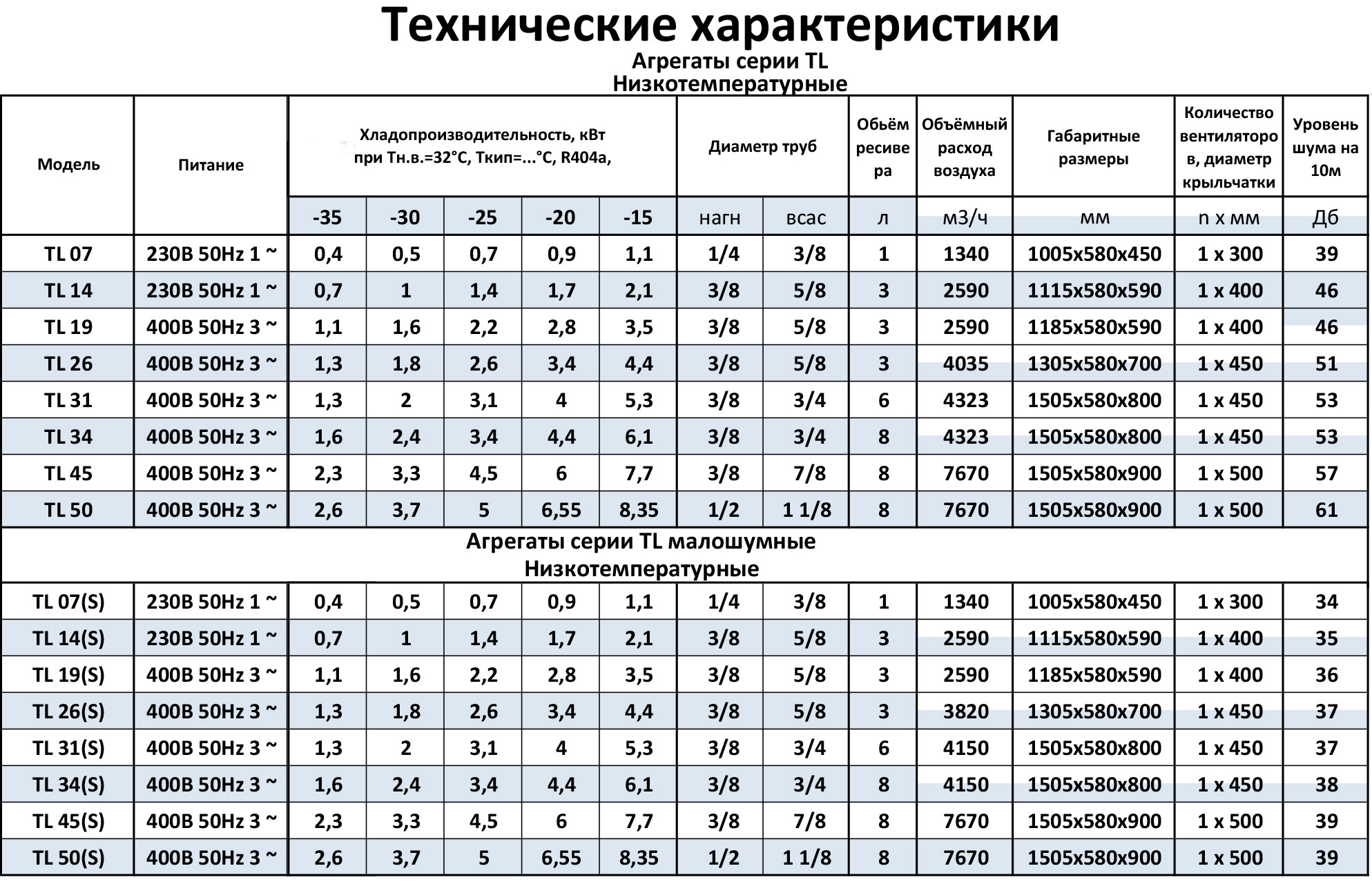 Таблица технических характеристик низкотемпературных агрегатов