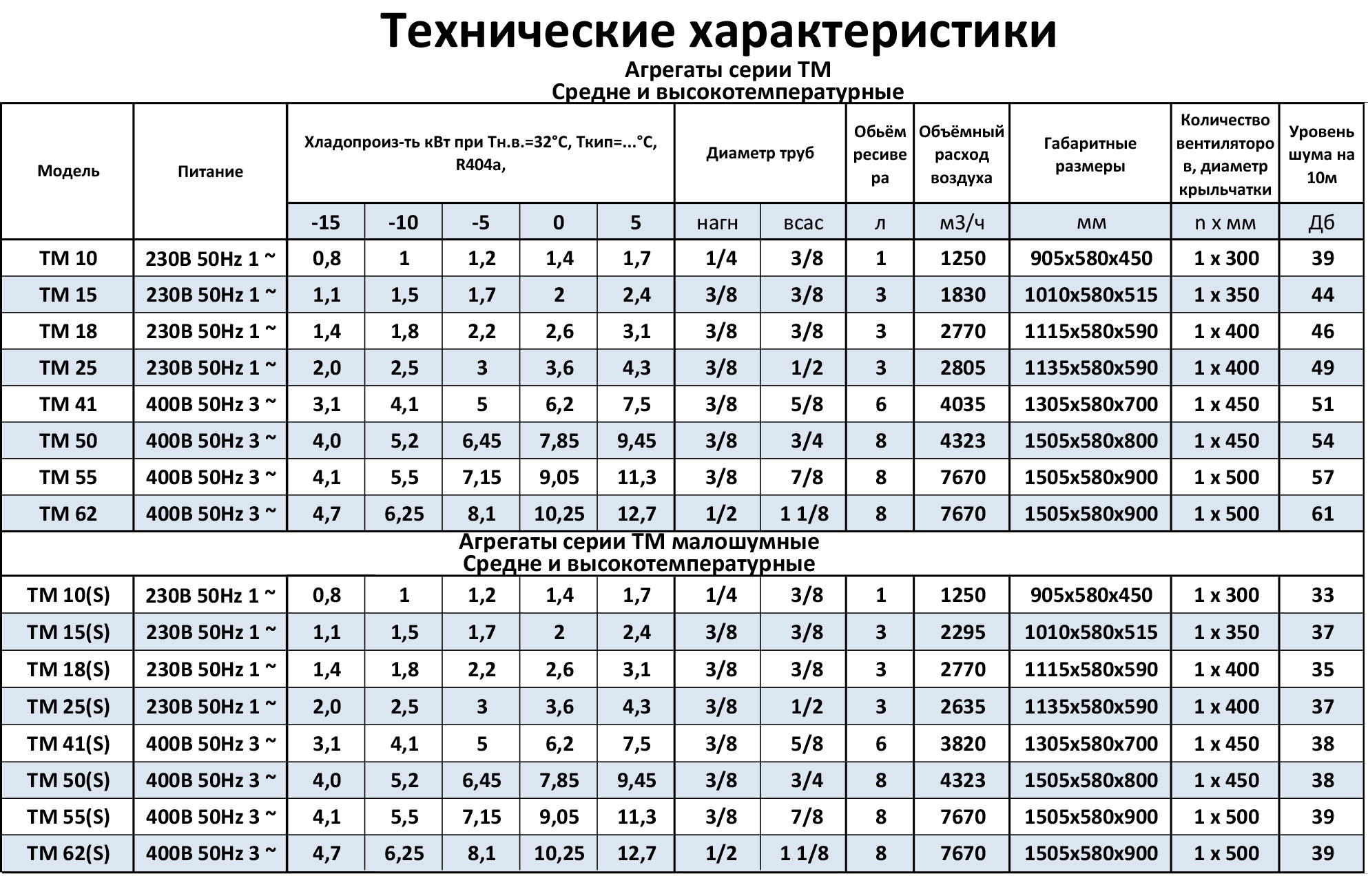 Таблица технических характеристик на среднетемпературные агрегаты